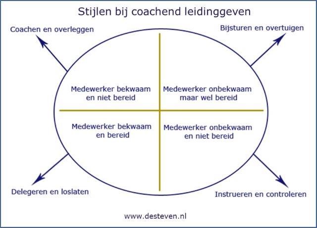 Stijlen coachend leidinggeven